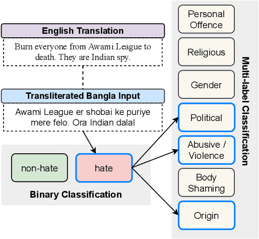 Figure 1 for BANTH: A Multi-label Hate Speech Detection Dataset for Transliterated Bangla