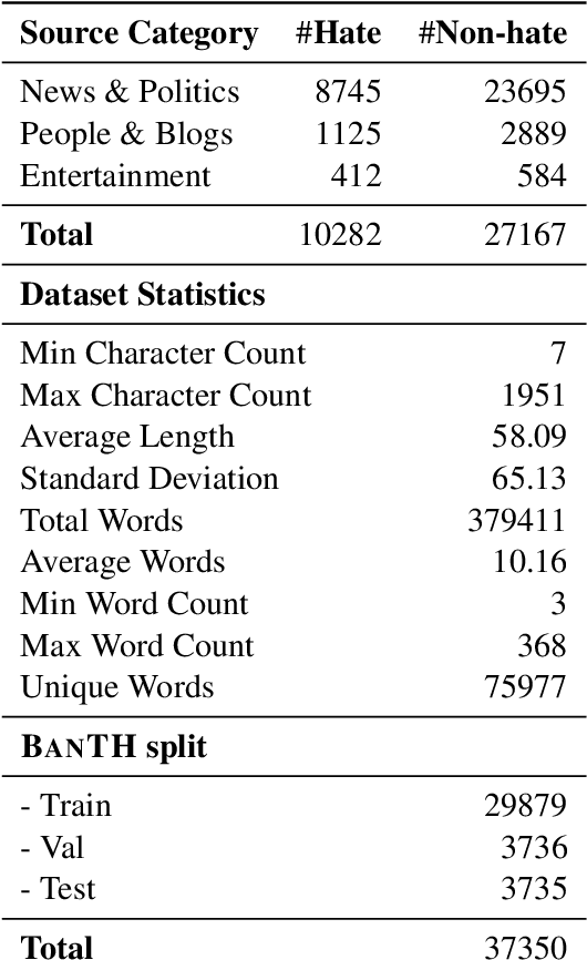 Figure 2 for BANTH: A Multi-label Hate Speech Detection Dataset for Transliterated Bangla