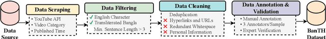 Figure 3 for BANTH: A Multi-label Hate Speech Detection Dataset for Transliterated Bangla