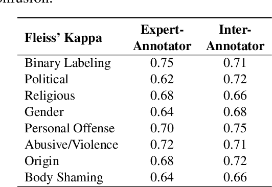 Figure 4 for BANTH: A Multi-label Hate Speech Detection Dataset for Transliterated Bangla