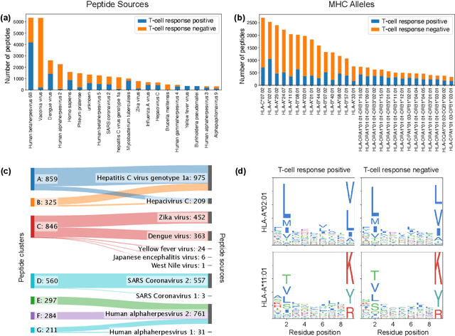 Figure 1 for Transfer Learning for T-Cell Response Prediction