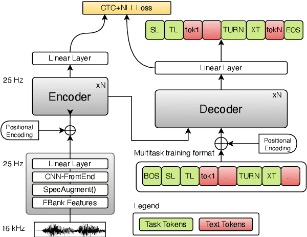 Figure 3 for End-to-End Single-Channel Speaker-Turn Aware Conversational Speech Translation