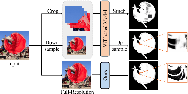 Figure 1 for Memory Efficient Matting with Adaptive Token Routing