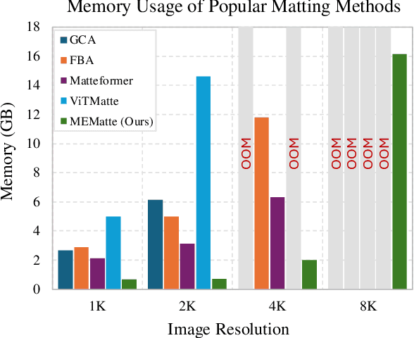 Figure 3 for Memory Efficient Matting with Adaptive Token Routing