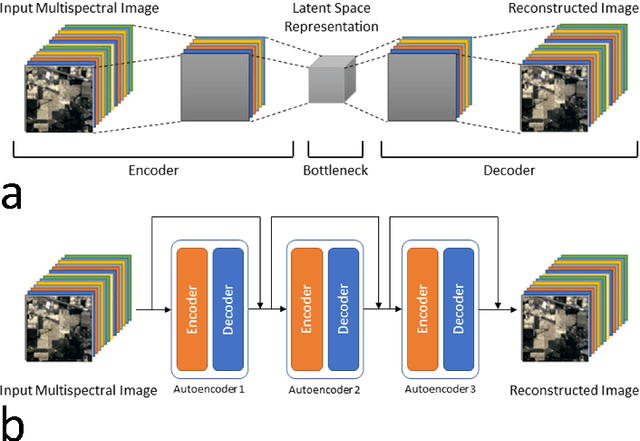 Figure 3 for Remote sensing framework for geological mapping via stacked autoencoders and clustering