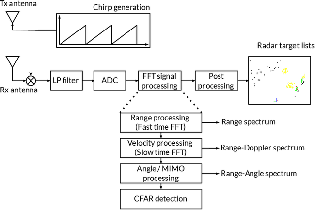 Figure 1 for Leveraging Self-Supervised Instance Contrastive Learning for Radar Object Detection