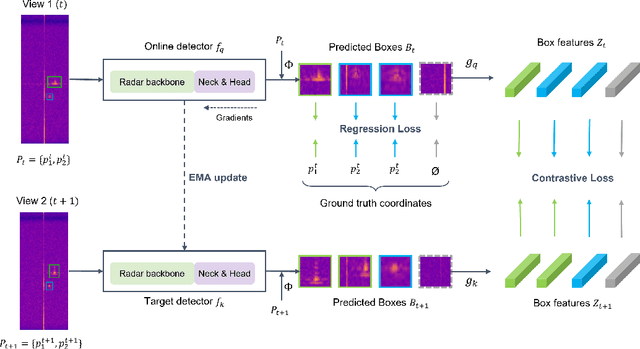 Figure 2 for Leveraging Self-Supervised Instance Contrastive Learning for Radar Object Detection