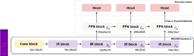 Figure 3 for Leveraging Self-Supervised Instance Contrastive Learning for Radar Object Detection