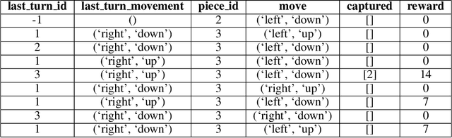 Figure 2 for Exploring Explainable Multi-player MCTS-minimax Hybrids in Board Game Using Process Mining