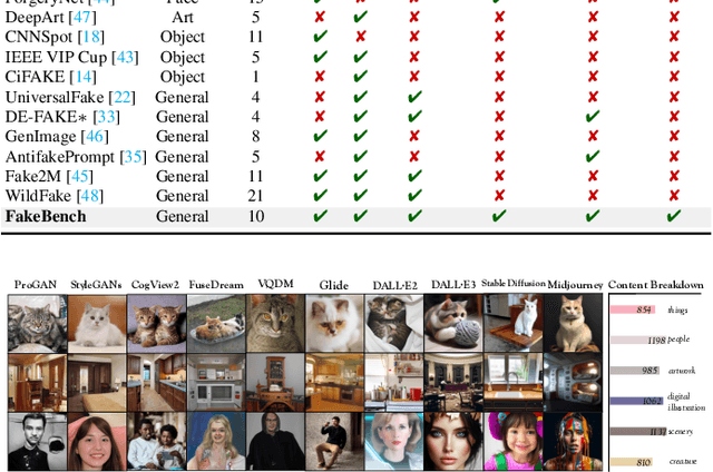 Figure 2 for FakeBench: Uncover the Achilles' Heels of Fake Images with Large Multimodal Models