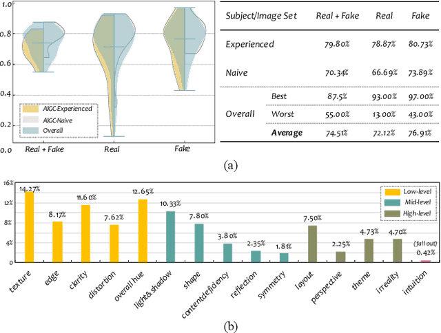 Figure 3 for FakeBench: Uncover the Achilles' Heels of Fake Images with Large Multimodal Models