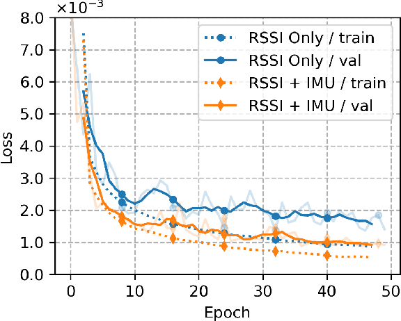 Figure 4 for MetaGraphLoc: A Graph-based Meta-learning Scheme for Indoor Localization via Sensor Fusion