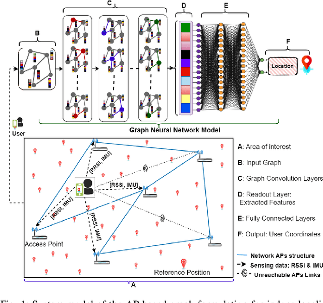 Figure 1 for MetaGraphLoc: A Graph-based Meta-learning Scheme for Indoor Localization via Sensor Fusion