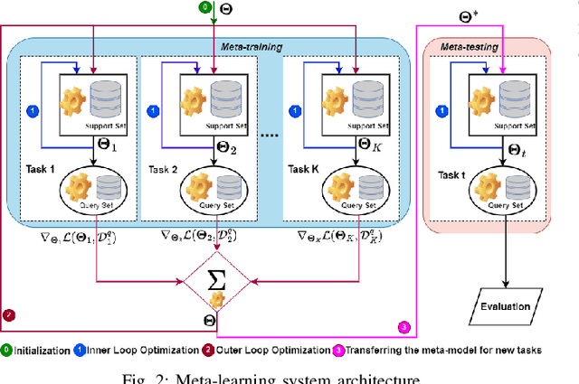 Figure 2 for MetaGraphLoc: A Graph-based Meta-learning Scheme for Indoor Localization via Sensor Fusion