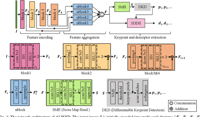 Figure 1 for ALIKED: A Lighter Keypoint and Descriptor Extraction Network via Deformable Transformation