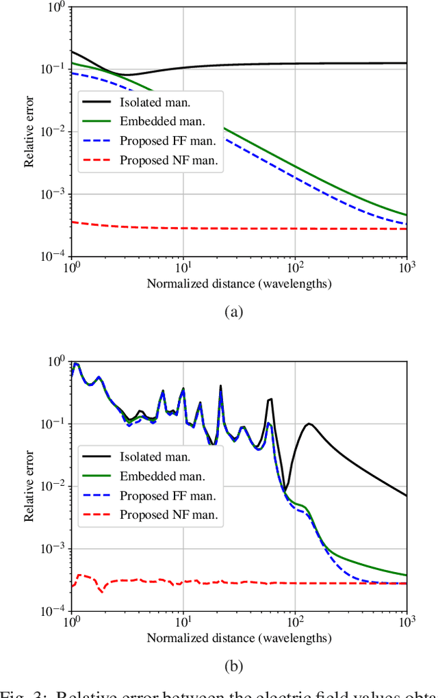Figure 3 for Electromagnetic manifold characterization of antenna arrays