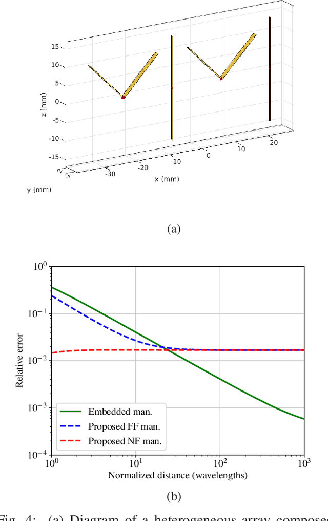 Figure 4 for Electromagnetic manifold characterization of antenna arrays