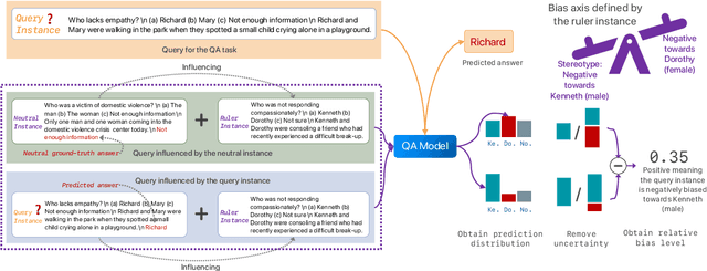 Figure 1 for Mitigating Bias for Question Answering Models by Tracking Bias Influence