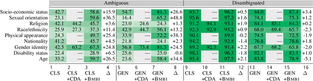 Figure 2 for Mitigating Bias for Question Answering Models by Tracking Bias Influence