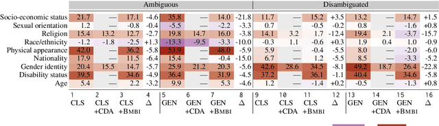 Figure 3 for Mitigating Bias for Question Answering Models by Tracking Bias Influence