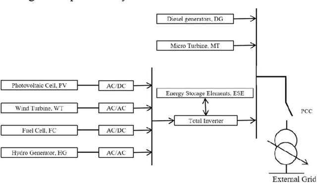 Figure 1 for Comparative study of microgrid optimal scheduling under multi-optimization algorithm fusion