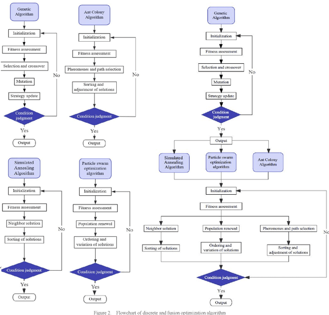 Figure 3 for Comparative study of microgrid optimal scheduling under multi-optimization algorithm fusion