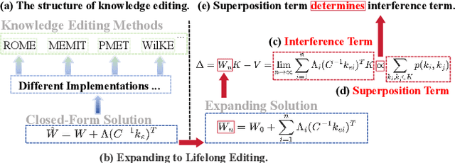 Figure 1 for Knowledge in Superposition: Unveiling the Failures of Lifelong Knowledge Editing for Large Language Models