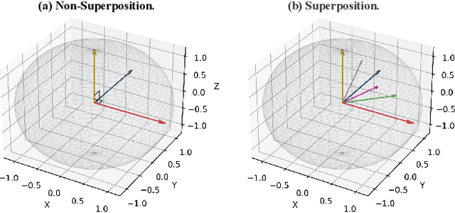 Figure 3 for Knowledge in Superposition: Unveiling the Failures of Lifelong Knowledge Editing for Large Language Models