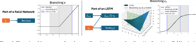 Figure 1 for Neural Network Verification with Branch-and-Bound for General Nonlinearities