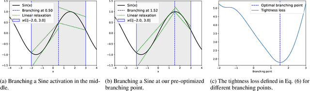 Figure 3 for Neural Network Verification with Branch-and-Bound for General Nonlinearities