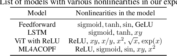 Figure 2 for Neural Network Verification with Branch-and-Bound for General Nonlinearities