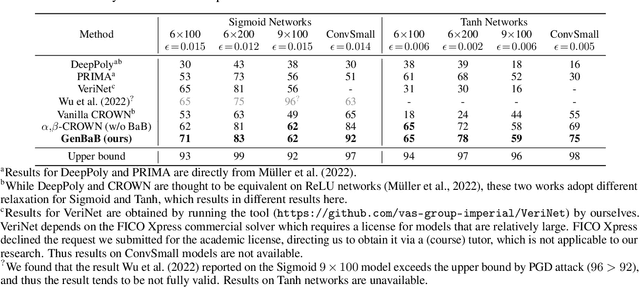 Figure 4 for Neural Network Verification with Branch-and-Bound for General Nonlinearities