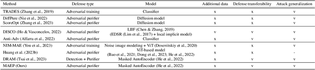 Figure 1 for Adversarial Masked Autoencoder Purifier with Defense Transferability