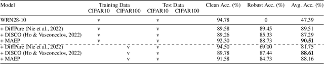 Figure 3 for Adversarial Masked Autoencoder Purifier with Defense Transferability