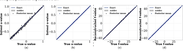 Figure 3 for PDE-DKL: PDE-constrained deep kernel learning in high dimensionality