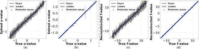 Figure 4 for PDE-DKL: PDE-constrained deep kernel learning in high dimensionality