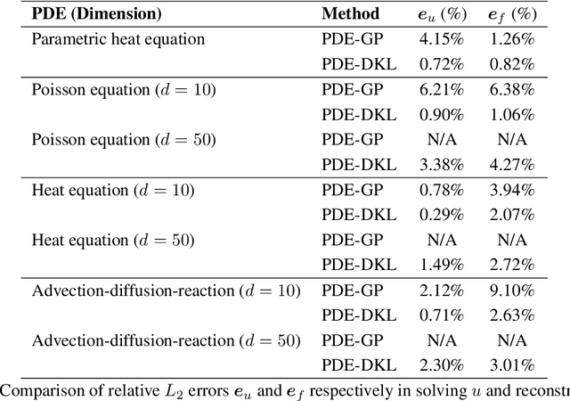 Figure 2 for PDE-DKL: PDE-constrained deep kernel learning in high dimensionality