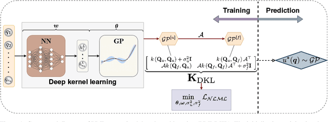 Figure 1 for PDE-DKL: PDE-constrained deep kernel learning in high dimensionality