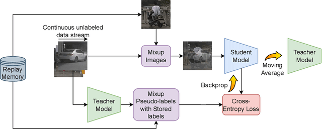 Figure 3 for AR-TTA: A Simple Method for Real-World Continual Test-Time Adaptation