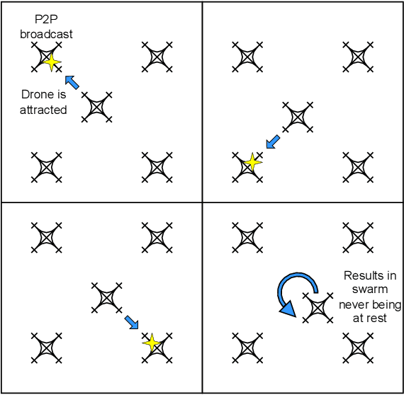 Figure 3 for Decentralised, Self-Organising Drone Swarms using Coupled Oscillators
