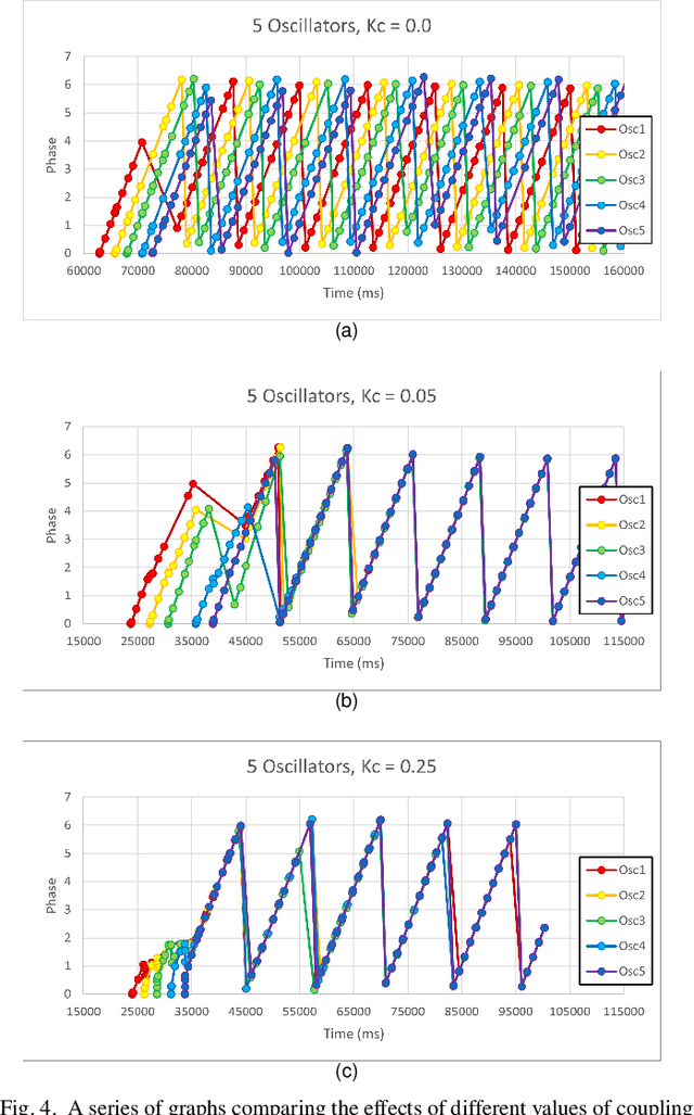 Figure 4 for Decentralised, Self-Organising Drone Swarms using Coupled Oscillators