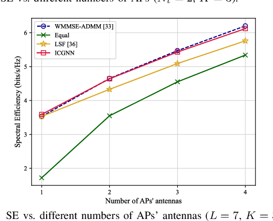 Figure 2 for A Homogeneous Graph Neural Network for Precoding and Power Allocation in Scalable Wireless Networks