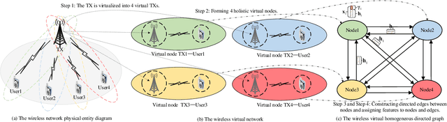 Figure 1 for A Homogeneous Graph Neural Network for Precoding and Power Allocation in Scalable Wireless Networks