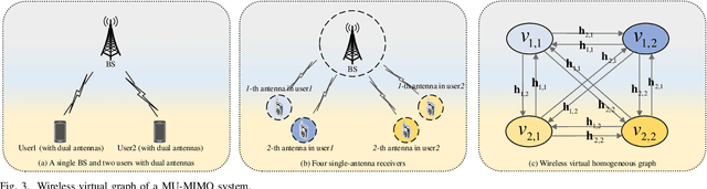 Figure 4 for A Homogeneous Graph Neural Network for Precoding and Power Allocation in Scalable Wireless Networks