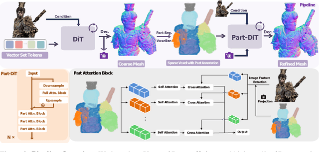 Figure 4 for Ultra3D: Efficient and High-Fidelity 3D Generation with Part Attention