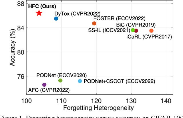 Figure 1 for Heterogeneous Forgetting Compensation for Class-Incremental Learning