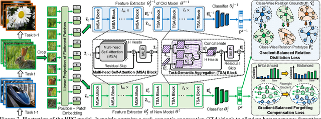 Figure 2 for Heterogeneous Forgetting Compensation for Class-Incremental Learning