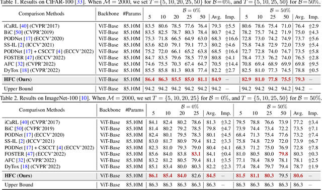 Figure 3 for Heterogeneous Forgetting Compensation for Class-Incremental Learning