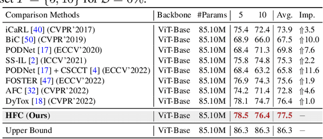 Figure 4 for Heterogeneous Forgetting Compensation for Class-Incremental Learning