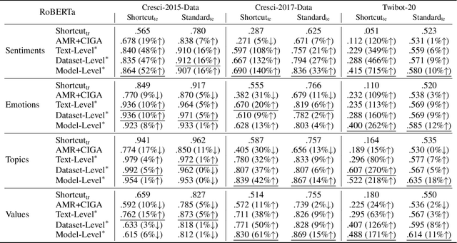 Figure 4 for Bot Meets Shortcut: How Can LLMs Aid in Handling Unknown Invariance OOD Scenarios?